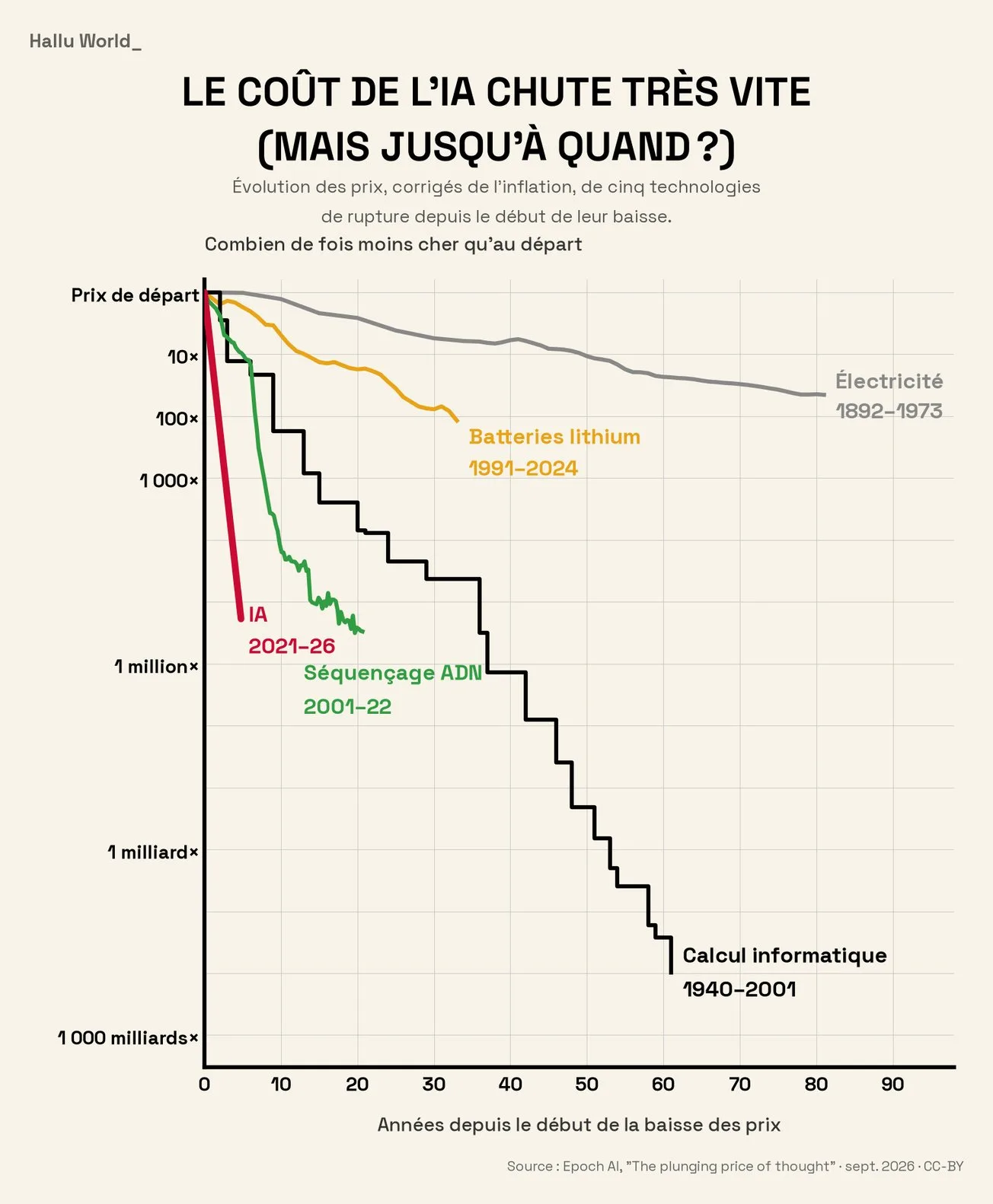 Graphique : le coût de l'IA chute très vite (mais jusqu'à quand ?), comparé à l'électricité, aux batteries lithium, au calcul informatique et au séquençage ADN. Source : Epoch AI